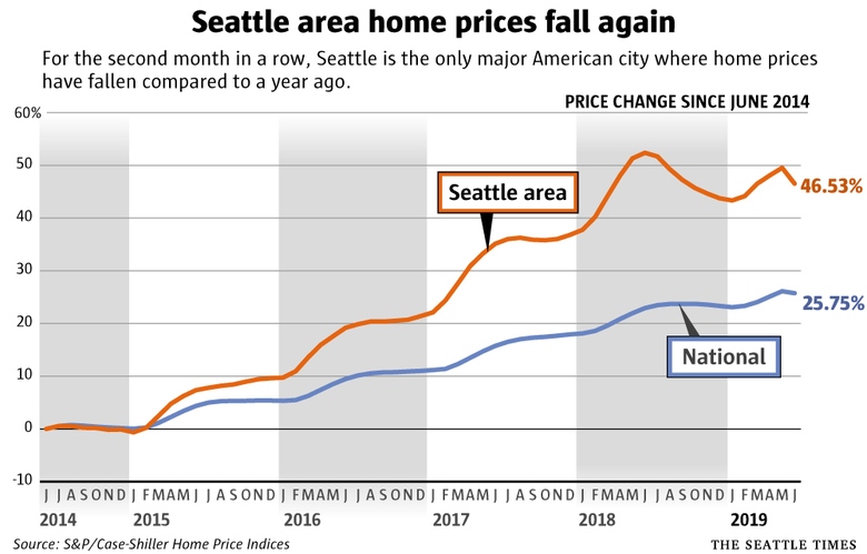 Seattle Times Housing prices.jpg