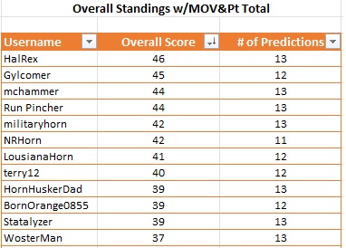 Weekly Prediction Top 10 Finish.jpg