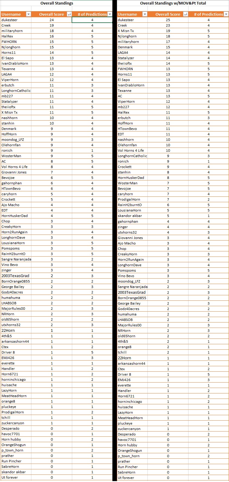 Weekly Predictions Overall Standings Option.jpg