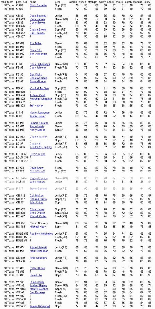 NCAA2009TexasRosterRatingsfull-1.jpg