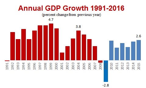 GDP-1991-20156.jpg