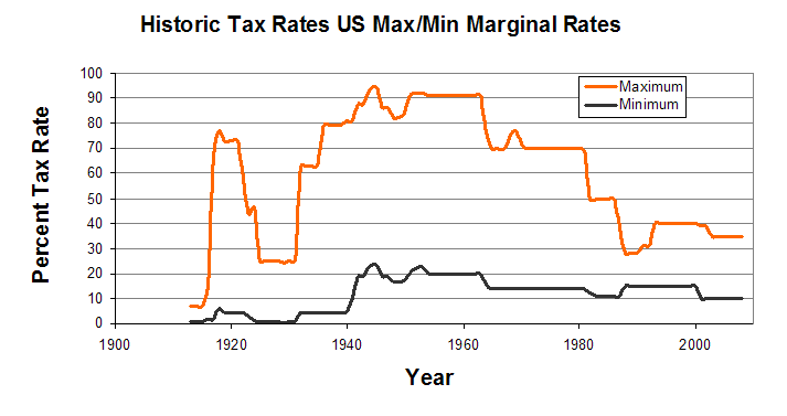 historicaltaxrates.gif