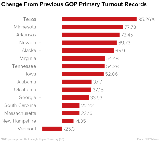 change_from_previous_gop_primary_turnout_records_chartbuilder_3e5d4e3d9bbaaff3b2651068b9062e3d.nbcnews-ux-600-480.png