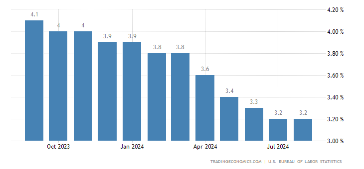 united-states-core-inflation-rate.png