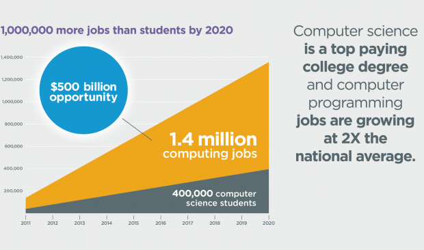 more-jobs-than-students-620x366.png