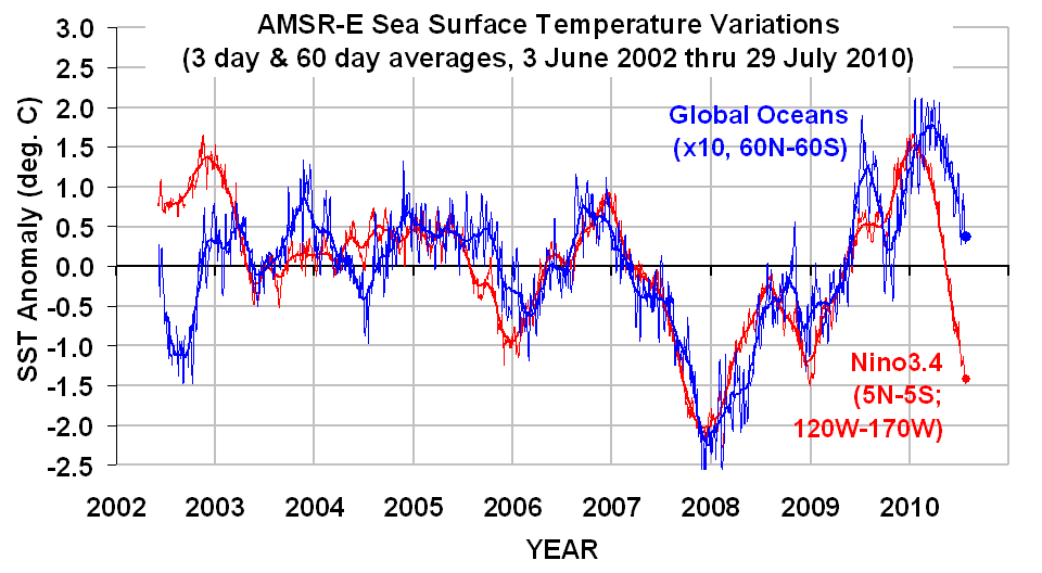 AMSRE-SST-Global-and-Nino34-thru-July-29-2010.gif