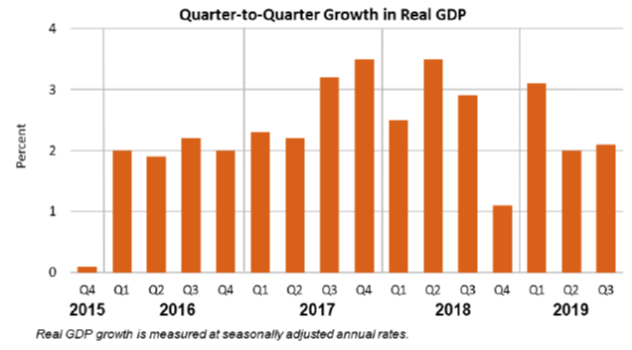 Q2Q%20Growth%20in%20Real%20GDP%20Nov27_19_0.png