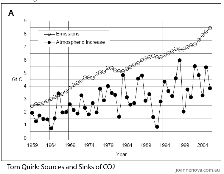 co2-emissions-atmospheric-rise-quirk.gif